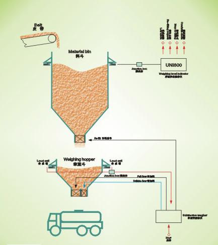 稱(chēng)重料位